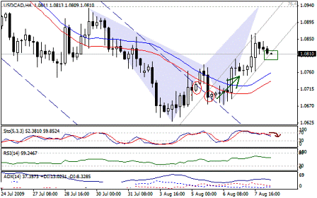 التحليل اليومي للعملات - الرسم البياني  لزوج الدولار الكندي مقابل الدولار